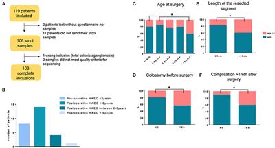 Different Fecal Microbiota in Hirschsprung's Patients With and Without Associated Enterocolitis